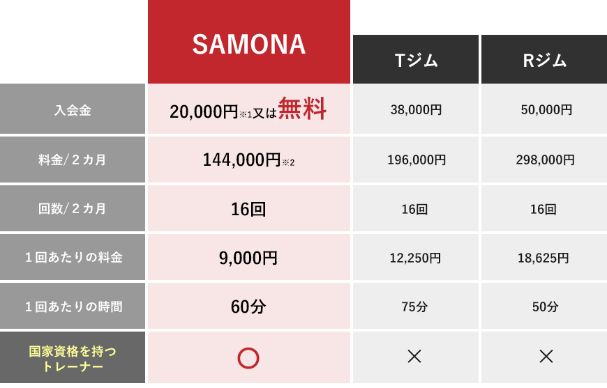 SAMONAと他ジムの料金比較